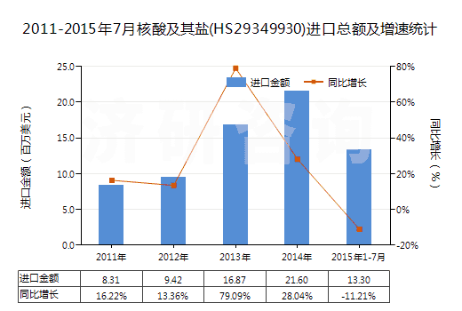2011-2015年7月核酸及其鹽(HS29349930)進口總額及增速統(tǒng)計